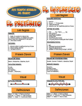 Spanish Preterite Vs Imperfect Reference Guide by The Profe Store LLC