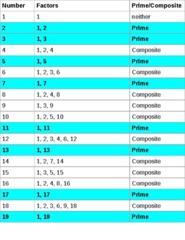 Preview of Prime/Composite Cheat Sheet