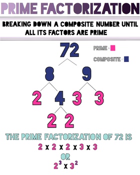 Preview of Prime Factorization Anchor Chart {Digital File}