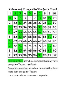 Preview of Prime and Composite Numbers Chart