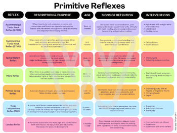 Preview of Primitive Reflexes Chart