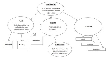 Preview of Principles of Government Web Diagram