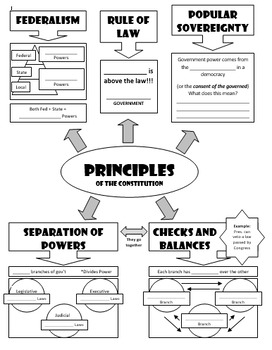 Preview of Principles of the Constitution - Graphic Organizer