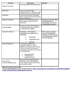 Principles of the Constitution Notes and Examples - Good for INB