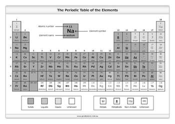 printable periodic table of elements teaching resources tpt