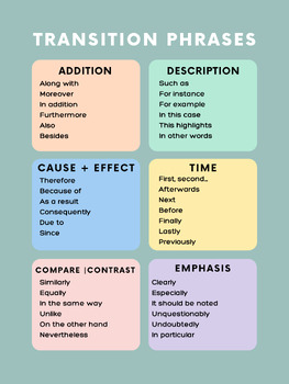 Preview of Printable Transition Phrases Anchor Chart Digital Download