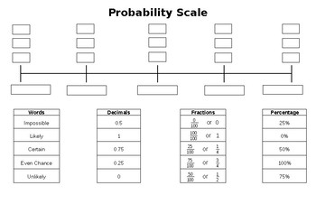 Preview of Probability Scale (Editable)