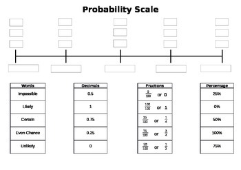 Preview of Probability Scale (Editable)