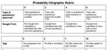 Preview of Probability & Statistics Project Rubric
