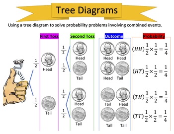 Preview of Probability & Tree Diagrams