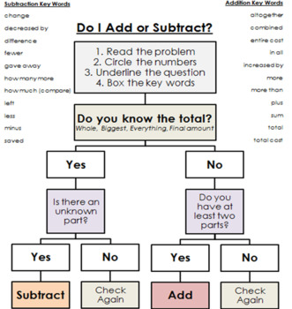 Preview of Problem Solving Addition and Subtraction Flow Chart for Word Problems