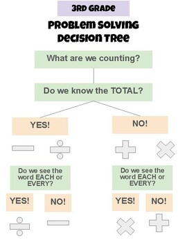problem solving approach decision tree