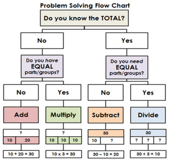 Preview of Problem Solving Flow Charts Bundle - 4 Operations, Add/Subtract, Multiply/Divide