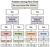 Problem Solving Flow Charts Bundle - 4 Operations, Add/Sub