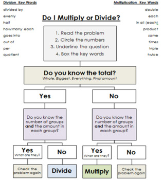 Preview of Problem Solving Multiplication and Division Flow Chart for Word Problems