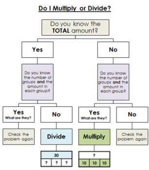 problem solving multiplication and division flow chart for
