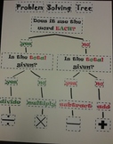 Problem Solving Operation Tree - Poster