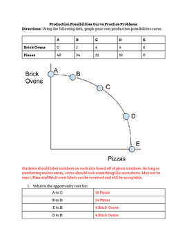 Production Possibilities Curve Worksheet Answers Production