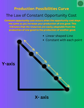 Preview of Production Possibilities Curve The Law of Constant Opportunity Cost Infographic