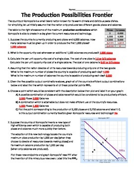 Production Possibilities Frontier Worksheet by Intuitive Econ TpT