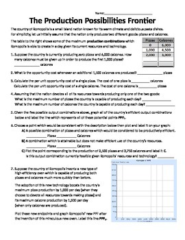 Preview of Production Possibilities Frontier Worksheet