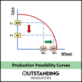 Production Possibility Curves (PPC)