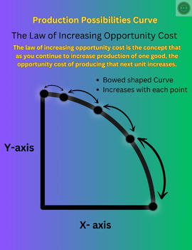 Preview of Production Possibility Curve The law of Increasing Opportunity Cost Infographic