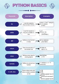 Preview of Python Cheat Sheet | Programming Reference Poster