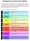 Progression of Articulation Therapy - Parent Handout