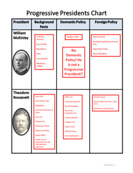 William Mckinley Presidency Chart