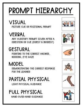 Preview of Prompt Hierarchy Visual (with images!) For Special Education Staff, Parents, etc