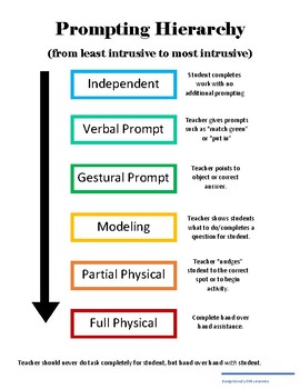 Preview of Prompting Hierarchy (Least Intrusive to Most Intrusive)