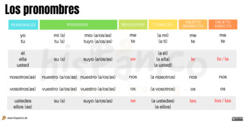 Preview of Pronombres en español. A1