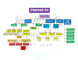 Pronouns Concept Map PDF