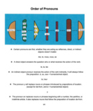 Order of pronouns, indirect & direct object pronouns, y & 