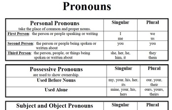 Preview of Pronouns - Parts of Speech