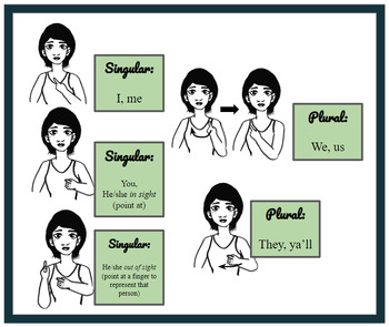 Preview of Pronouns in American Sign Language: Graphic for use in Class