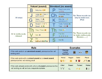 Preview of Pronunciation of Voiced & Unvoiced Pairs + Regular Past Tense