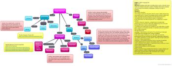 Preview of Proper Grammar Resource and Activity Flow Chart