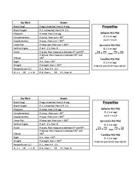 Preview of Properties and Definition Proof Cheat Sheet