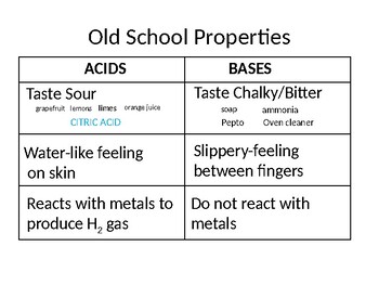 acids and bases properties