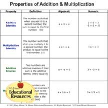 Properties of Addition & Multiplication - PRINTABLE - for Interactive