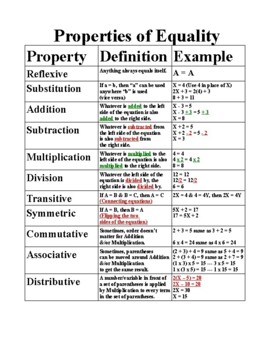 Preview of Properties of Equality GRAPHIC ORGANIZER