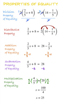 Properties of Equality Poster/Reference Sheet (Solving One Variable  Equations)