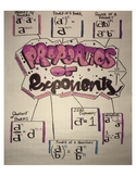 Properties of Exponents Anchor Chart