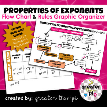 Preview of Properties of Exponents: Flow Chart & Rules Graphic Organizer