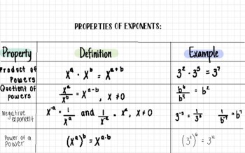 Preview of Properties of Exponents notes