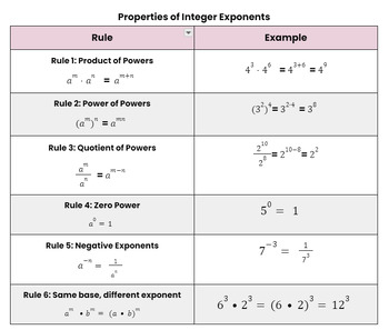 Preview of Properties of Integer Exponents NOTES SHEET