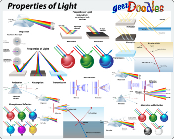 Preview of Properties of Light Science Clipart, Refraction, Reflection, and Absorption