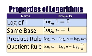 Preview of Properties of Logarithms Anchor Chart